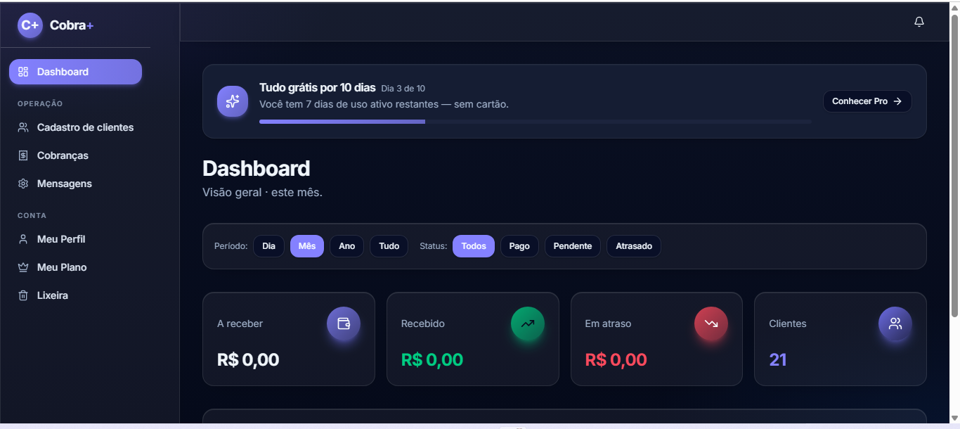 Dashboard do sistema Cobra+ mostrando recebimentos, cobranças em aberto e clientes